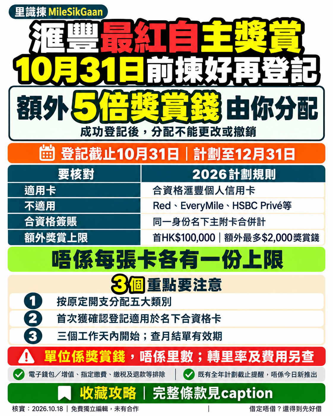 滙豐2026最紅自主獎賞10月31日前登記,計劃至12月31日;額外5倍獎賞錢分配後不能更改撤銷。Red、EveryMile及HSBC Privé等不適用。同一身份主附卡合併計首100,000合資格簽賬,額外最多2,000獎賞錢;三工作天內開始,查月結單有效期,不是里數。