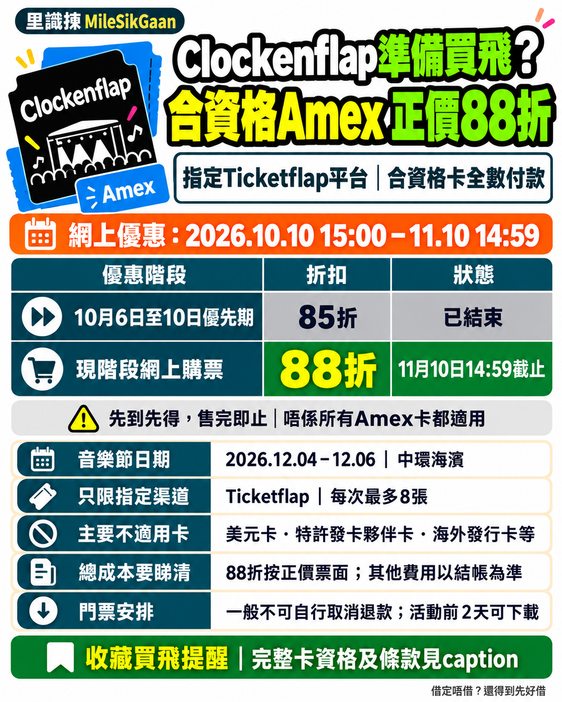 Clockenflap2026香港Amex合資格卡經Ticketflap全數付款,正價門票88折,2026年10月10日15時至11月10日14時59分。85折優先期已完,活動12月4至6日。美元卡、特許發卡及海外卡等不適用,名額和費用以結帳為準。