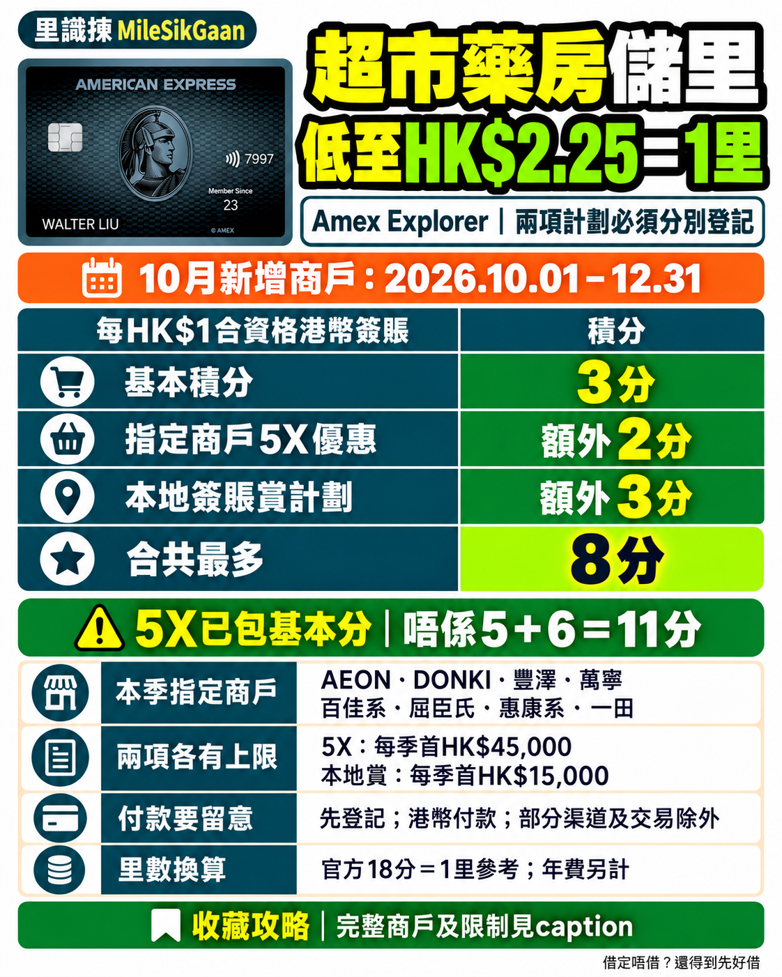 Amex Explorer10月新增指定商戶,兩項登記後基本3分加5X額外2分加本地額外3分,合共最多8分每港元,按18分一里低至2.25元一里。兩計劃每季簽賬上限分別45,000及15,000,非5加6等於11;登記前及指定排除交易不計。