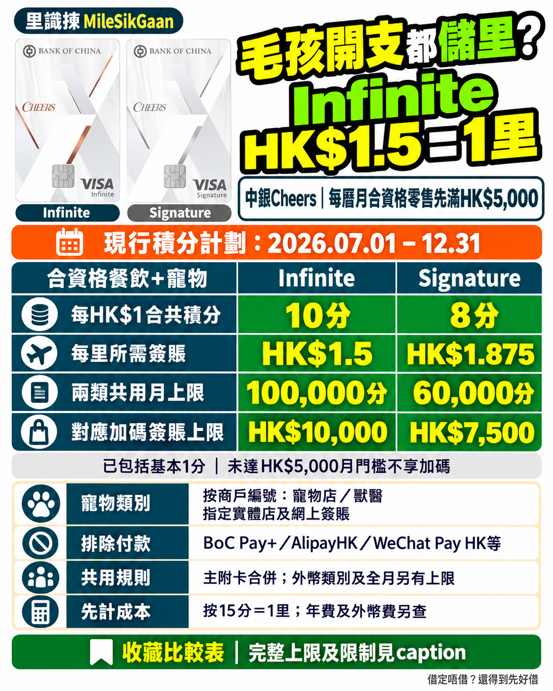 中銀Cheers每月合資格零售滿5,000後，Infinite餐飲寵物10X，1.5元一里；Signature8X，1.875元一里。餐飲及寵物共用月上限100,000分和60,000分，對應10,000和7,500元。包括基本分，主附卡合計，商戶編號及付款方式有限制。