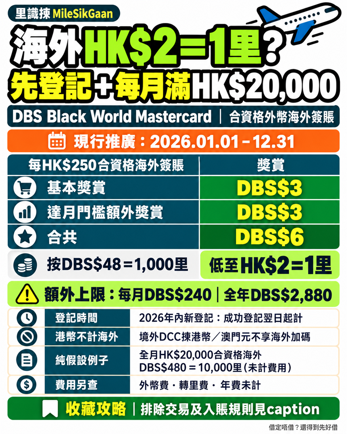 DBS Black World Mastercard先Card+登記,2026年內登記翌日起同月合資格零售滿20,000,海外外幣每250元基本DBS3加額外3共6,低至2元一里。額外每月上限DBS240,全年2880;海外港幣及澳門元不計,費用另查。