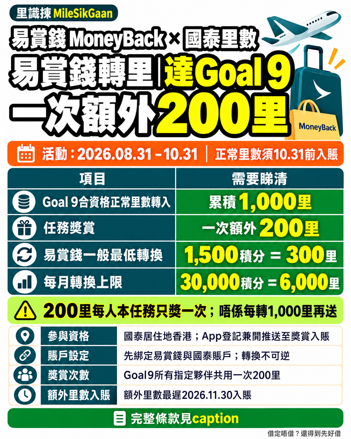 易賞錢轉國泰里數Goal9，指定夥伴正常轉入累積1,000里，一次額外200里；不是無限20%。一般最低1,500積分換300里，每月最多30,000積分換6,000里。香港居住地會員須App登記並開推送，正常里數10月31日前入賬，轉換不可逆。