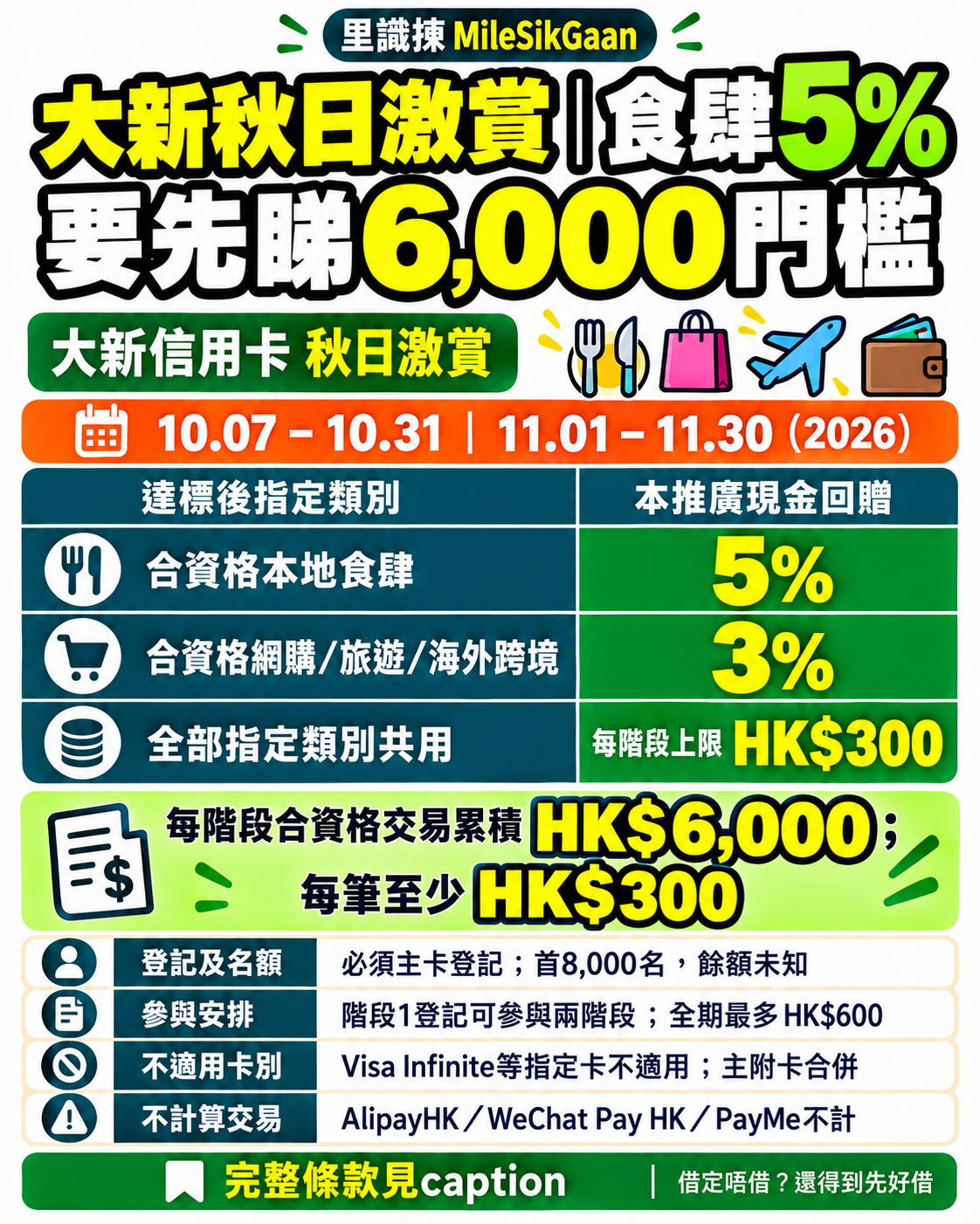 大新秋日激賞2026年10月7日至31日及11月1日至30日兩階段,主卡須登記,首8,000名。每筆至少300,階段累積6,000後,食肆5%、網購旅遊海外3%,主附卡及類別共用每階段300、全期600港元回贈上限。指定Visa Infinite及錢包不適用。