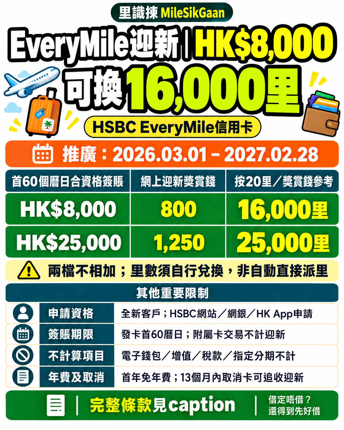 EveryMile全新客戶網上迎新，首60個曆日合資格簽賬8,000得800獎賞錢參考16,000里，25,000得1,250獎賞錢參考25,000里；兩檔不相加，須自行換里。推廣2026年3月1日至2027年2月28日，附屬卡交易、指定錢包、稅款及分期供款等不計。
