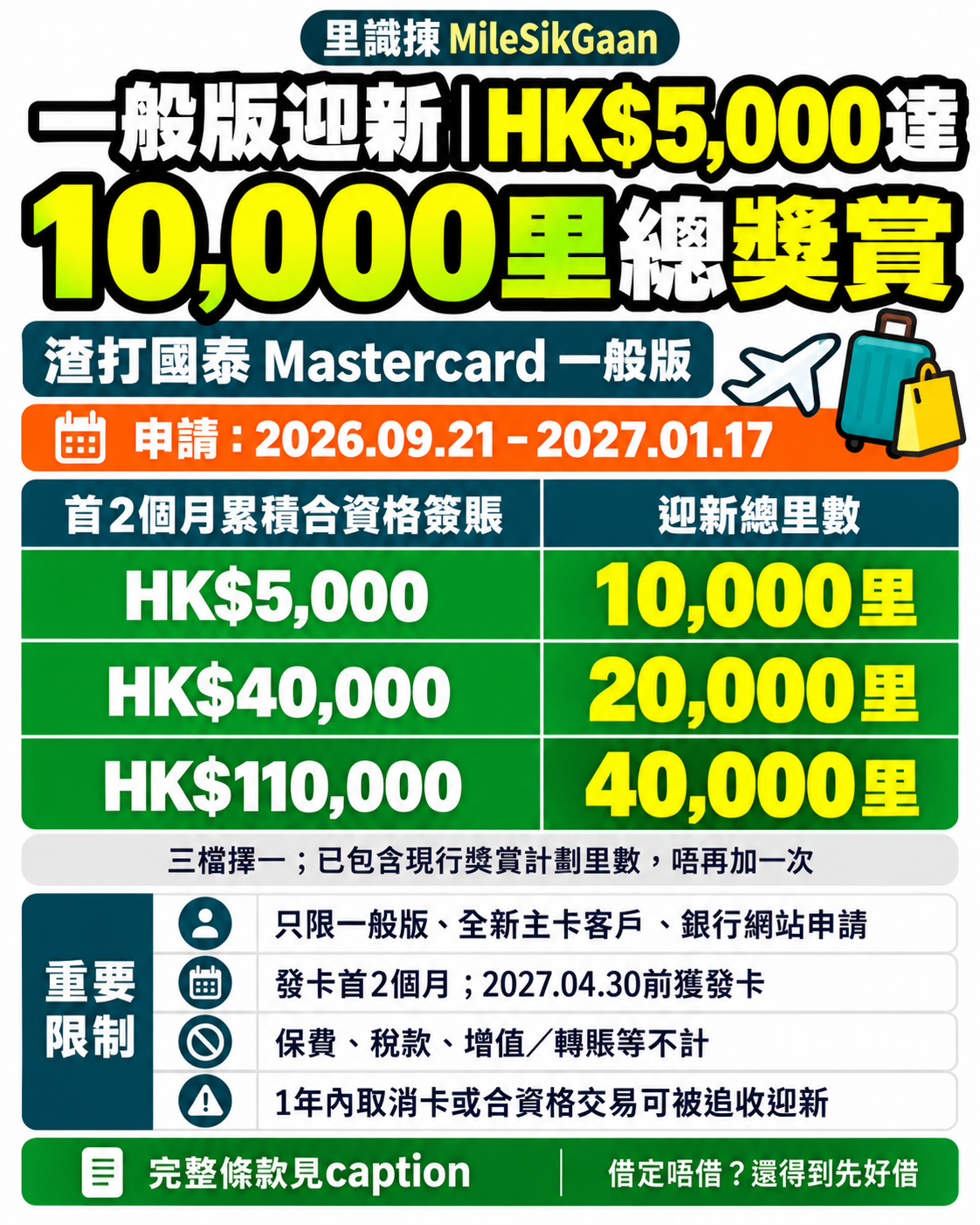 渣打國泰一般版網上迎新,首2個月合資格簽賬5,000/40,000/110,000港元,分別10,000/20,000/40,000里總獎賞。三檔擇一且包含一般獎賞;申請期2026年9月21日至2027年1月17日,只限全新一般版主卡客戶。