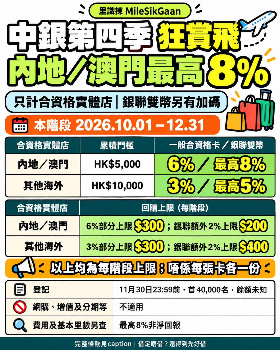 中銀狂賞飛第二階段2026年10月1日至12月31日：內地澳門實體店累積5000港元最高6%，中銀銀聯雙幣另有最高2%至8%；其他海外實體店累積10000最高3%加銀聯2%至5%。四項每階段上限依次300、200、300、400。11月30日23:59前登記首40000名，餘額未知；網購增值分期等不適用，非淨回報。