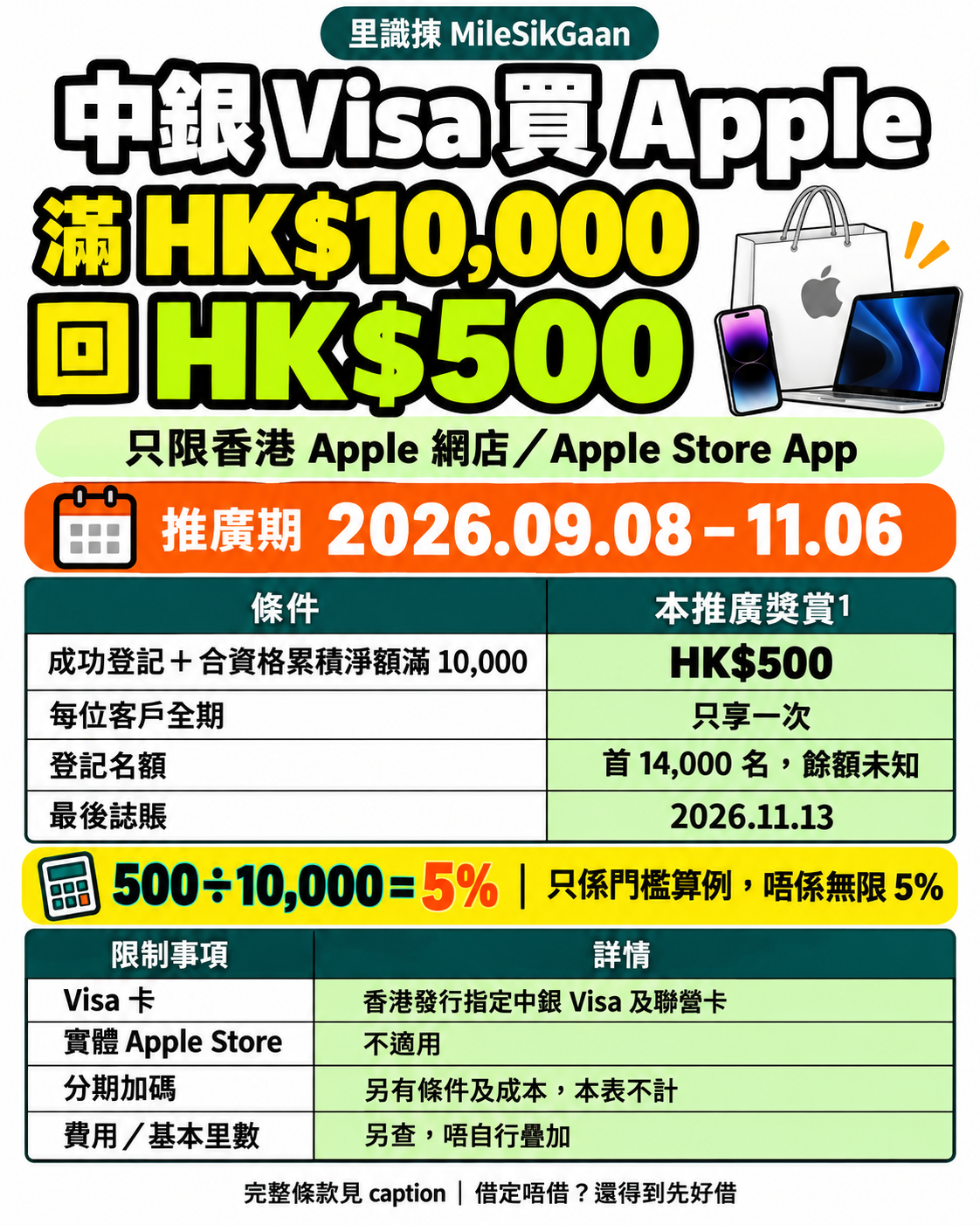 指定香港中銀Visa及聯營卡，2026年9月8日至11月6日於香港Apple網店或Apple Store App累積合資格淨額10,000港元，成功登記可得一次500港元回贈。首14,000名餘額未知，11月13日前誌賬。實體店不適用，分期加碼及成本不計入本表。