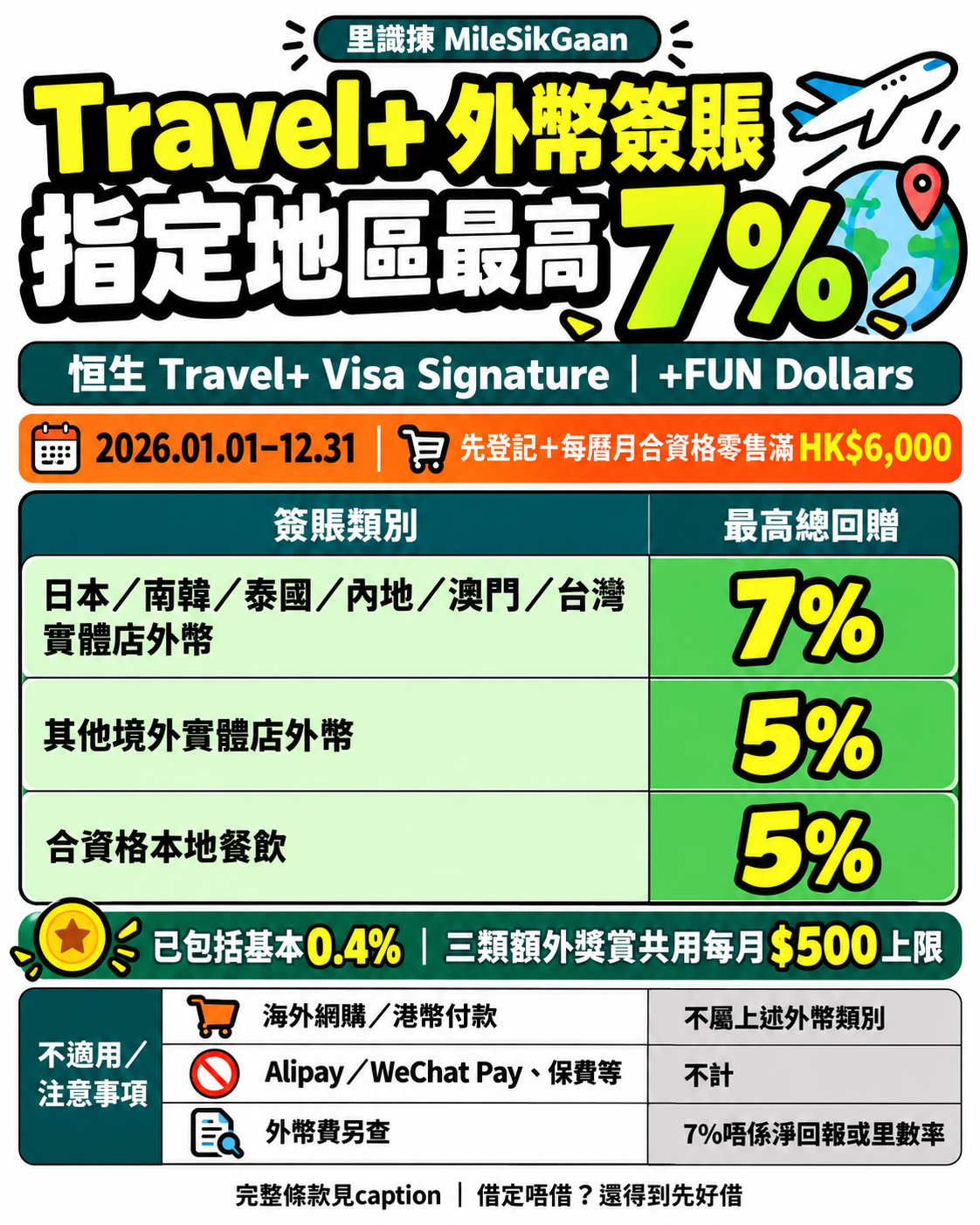 恒生Travel+ Visa Signature現行2026全年獎賞，先登記每曆月合資格零售滿6000港元，指定六個地區實體店外幣最高7%，其他境外實體店外幣及本地餐飲最高5%。包括基本0.4%，三類額外獎賞每月共用500 +FUN Dollars上限。網購及港幣不屬上述外幣類別，外幣費另查。