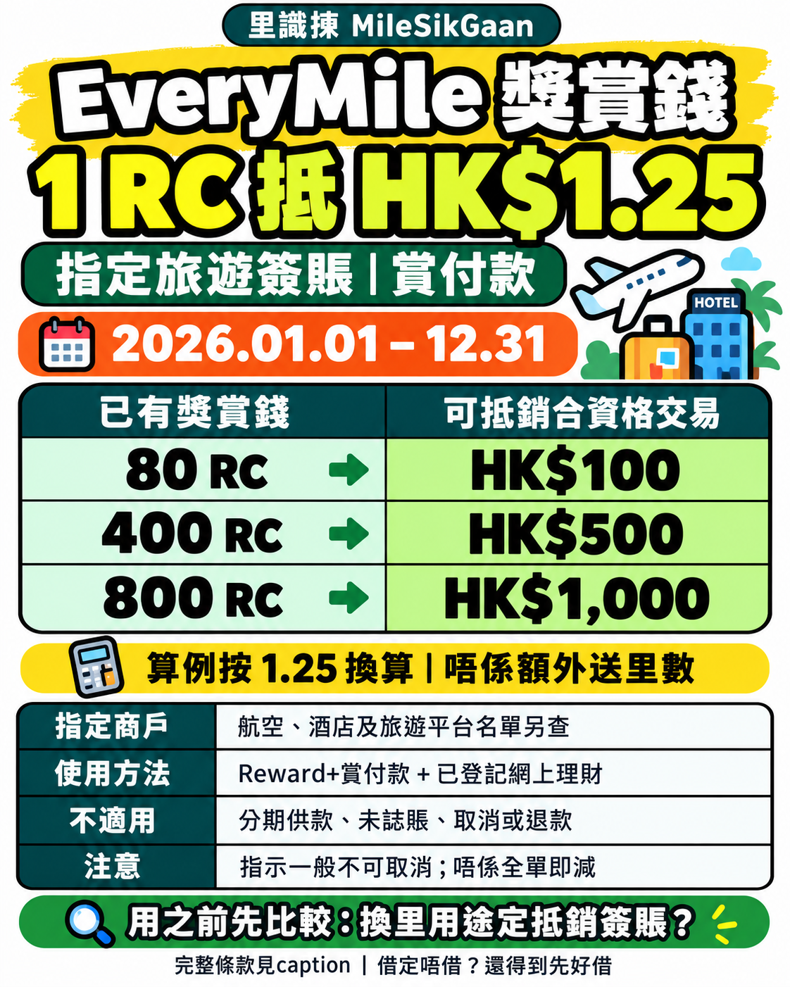 EveryMile賞付款：每1獎賞錢抵銷指定旅遊簽賬HK$1.25。算例80、400、800獎賞錢分別抵100、500、1000港元。須Reward+與網上理財，指定商戶及已誌賬交易，分期供款或退款等不計；2026年全年現行優惠。