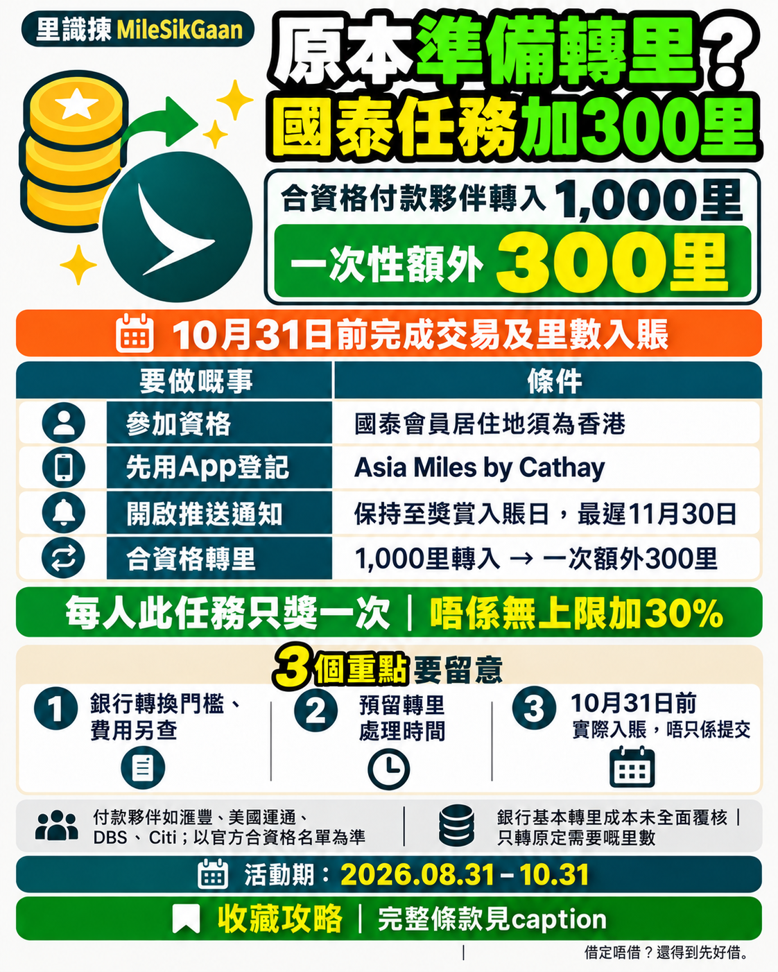 國泰Rewarding Journeys任務4:合資格付款夥伴轉入1,000里,一次性額外300里;每任務只獎一次,非無上限30%。香港居住地會員須用App登記及開推送至獎賞入賬;交易及正常里數10月31日前完成入賬,銀行門檻、費用與時間另查。
