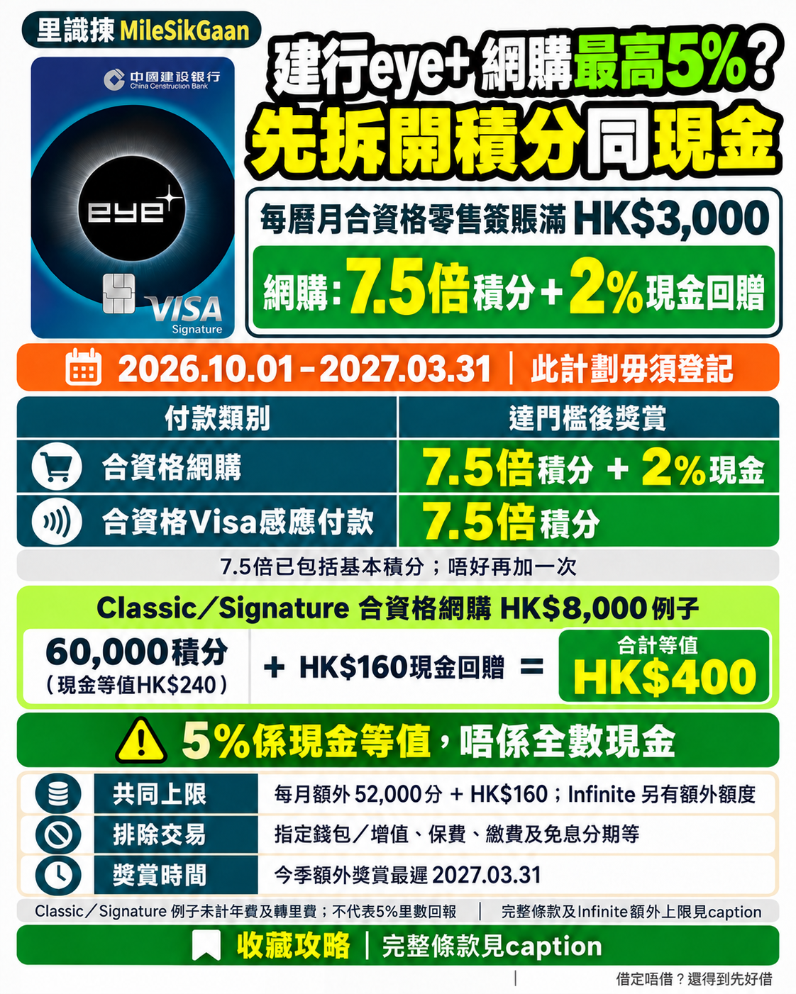 建行eye+每曆月合資格零售滿3,000，網購7.5倍積分加2%現金，Visa感應付款7.5倍積分；7.5倍包括基本。Classic或Signature合資格網購8,000，60,000分等值240加160現金，合計等值400；5%非全現金。每月額外上限52,000分加160，Infinite另有額度，排除交易及費用另查。